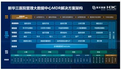 始于洞察，行于創新 新華三醫院管理大數據中心MDR解決方案，以數智融合驅動醫院高質量發展